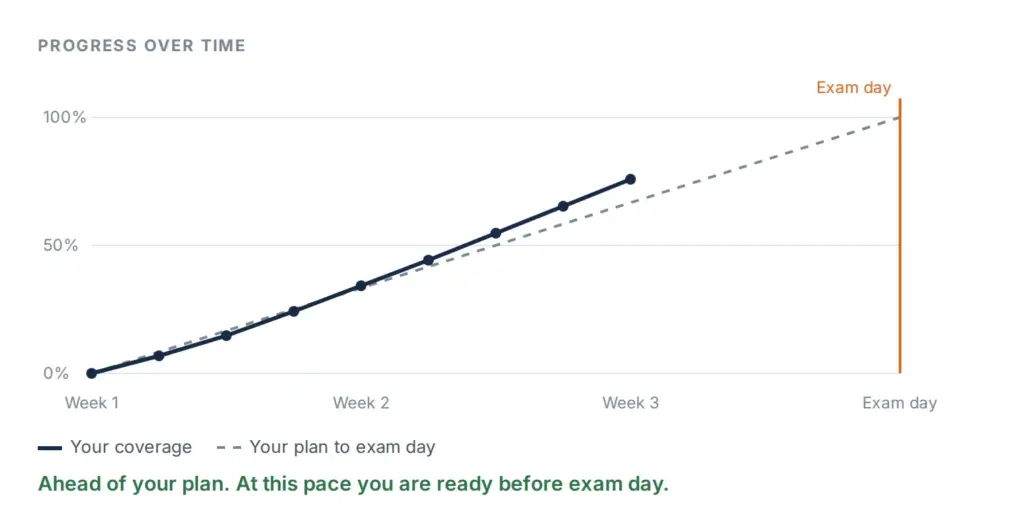 Screenshot of the 22Academy course - your coverage over time against your plan to exam day