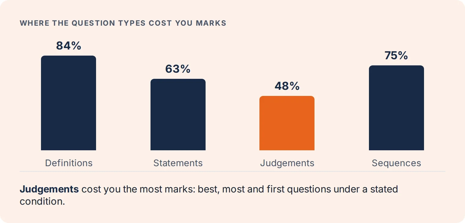 Screenshot of the 22Academy course - score per question type, showing which type costs you the most marks