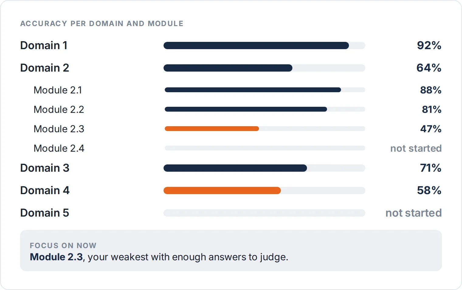 Screenshot of the 22Academy course - accuracy per domain and module, with the weakest module marked as the one to focus on now
