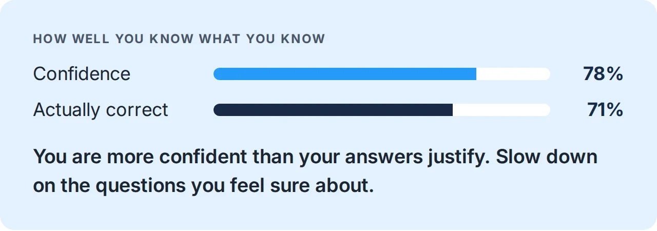 Screenshot of the 22Academy course - your confidence set against your actual score, with advice to slow down where you feel too sure